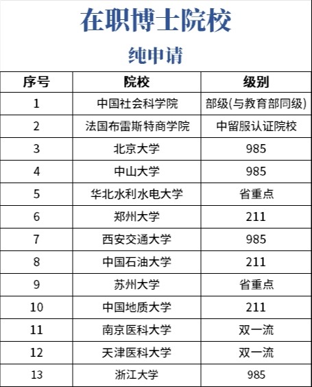 【纯申请在职博士,国内国外均可,24年扩招 纯申请在职博士院校2025